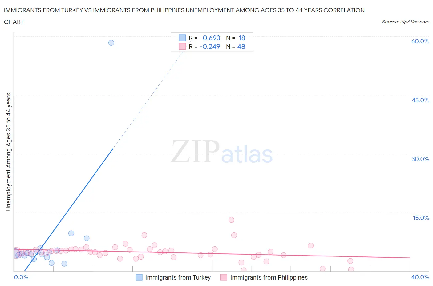 Immigrants from Turkey vs Immigrants from Philippines Unemployment Among Ages 35 to 44 years
