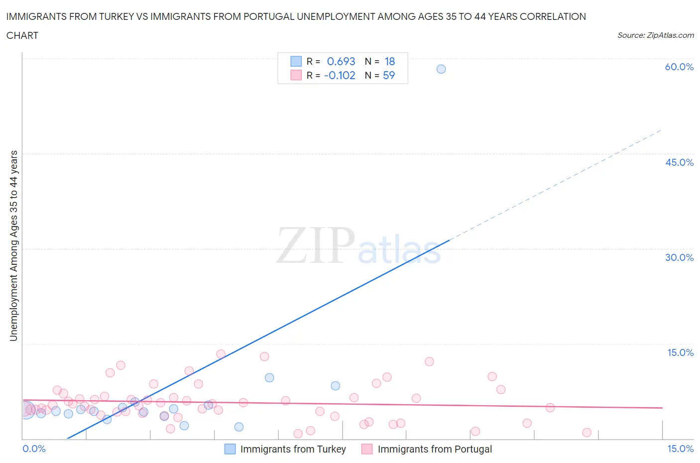 Immigrants from Turkey vs Immigrants from Portugal Unemployment Among Ages 35 to 44 years