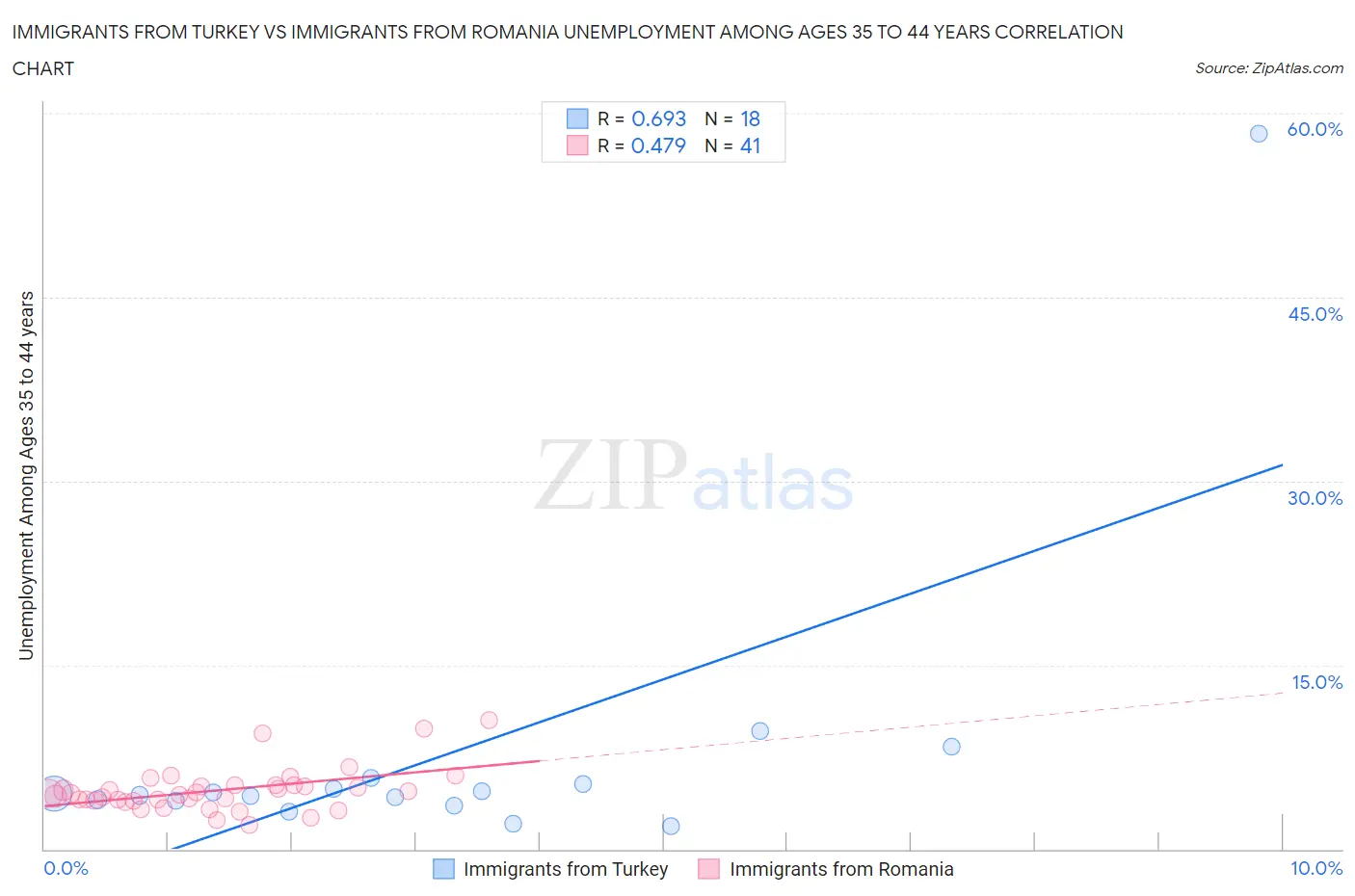 Immigrants from Turkey vs Immigrants from Romania Unemployment Among Ages 35 to 44 years
