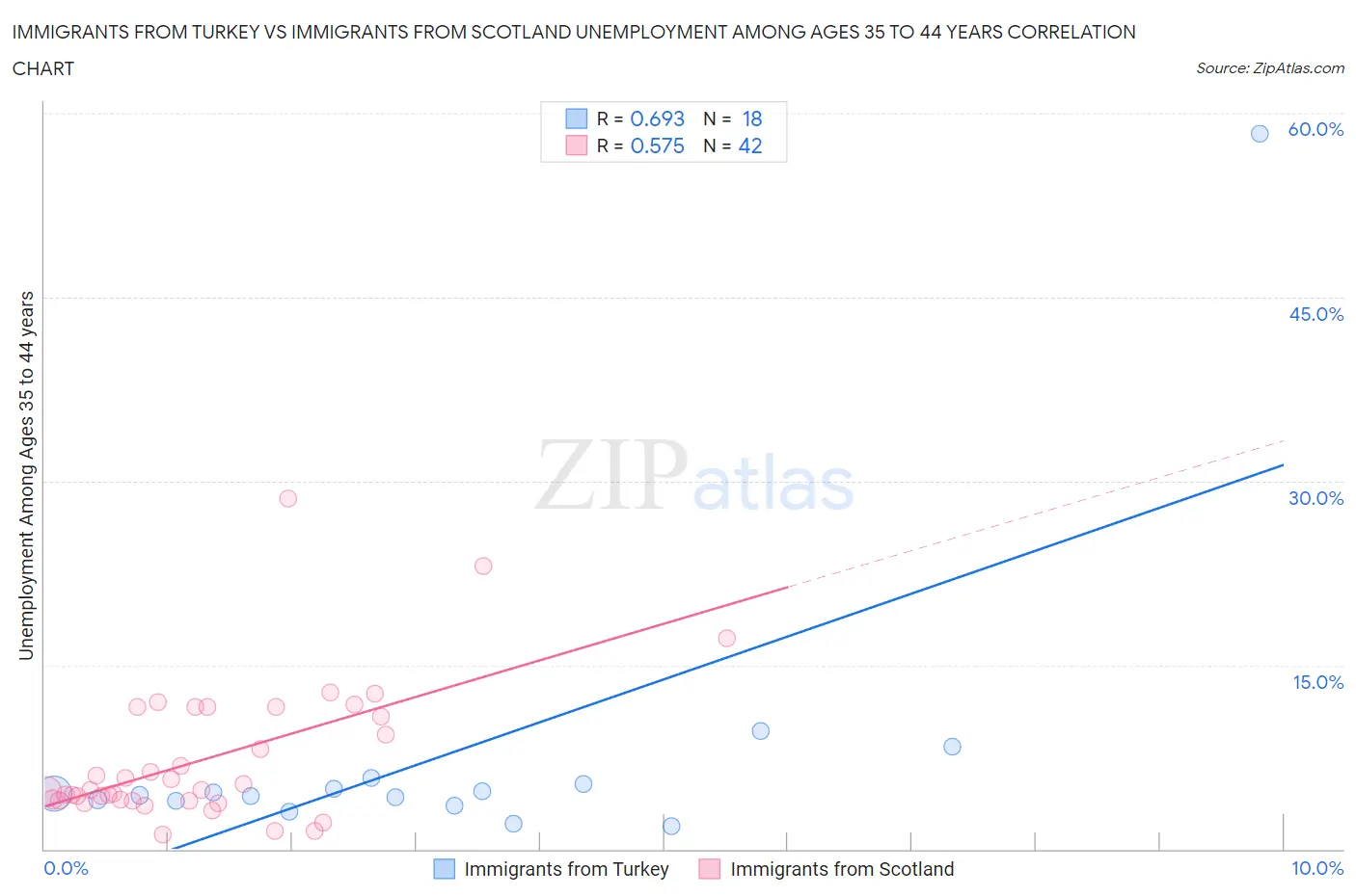 Immigrants from Turkey vs Immigrants from Scotland Unemployment Among Ages 35 to 44 years