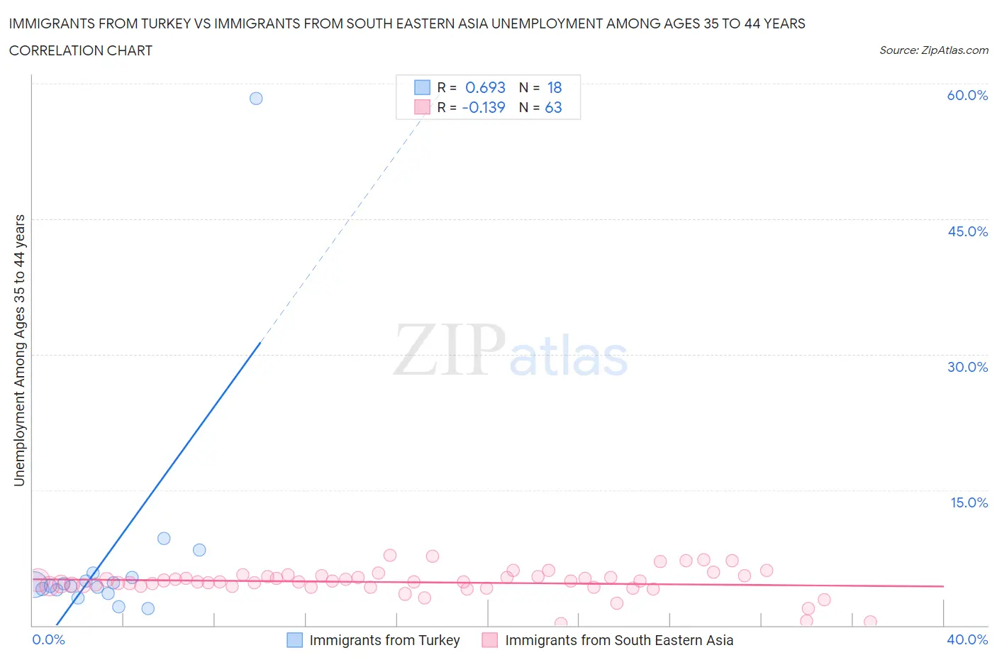 Immigrants from Turkey vs Immigrants from South Eastern Asia Unemployment Among Ages 35 to 44 years