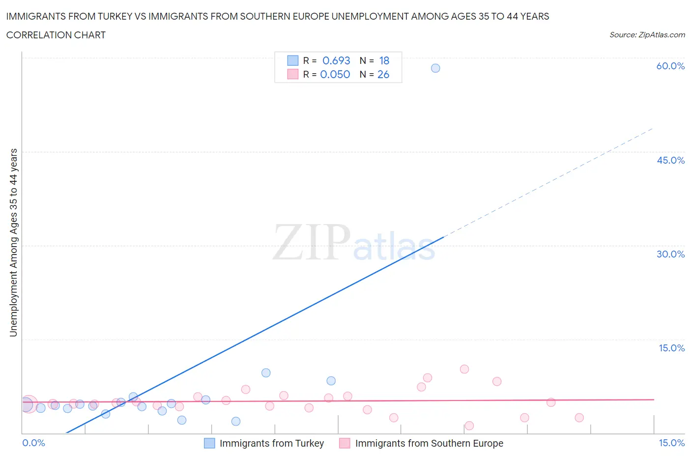 Immigrants from Turkey vs Immigrants from Southern Europe Unemployment Among Ages 35 to 44 years