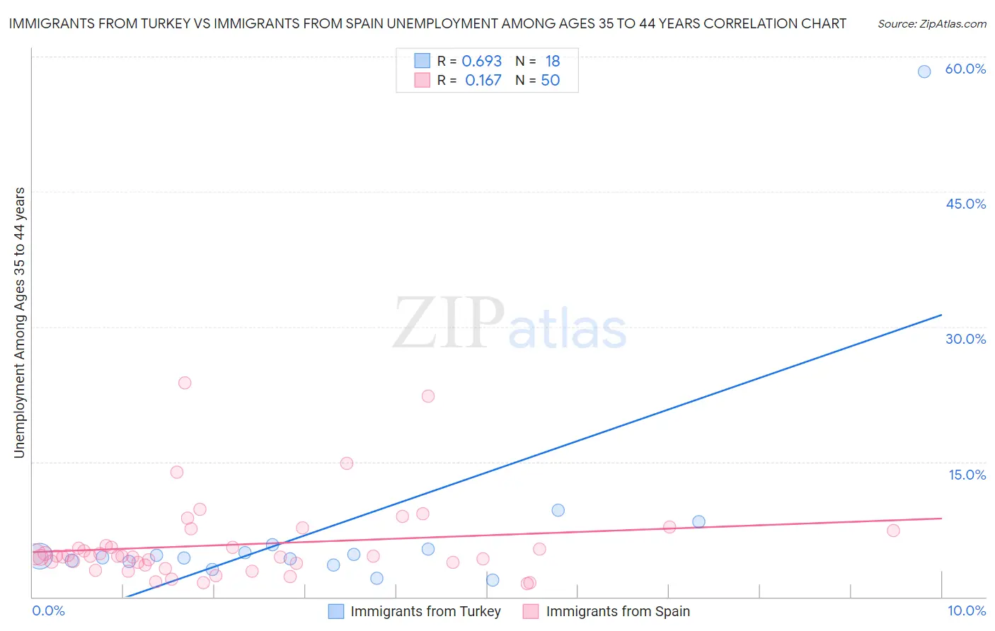 Immigrants from Turkey vs Immigrants from Spain Unemployment Among Ages 35 to 44 years