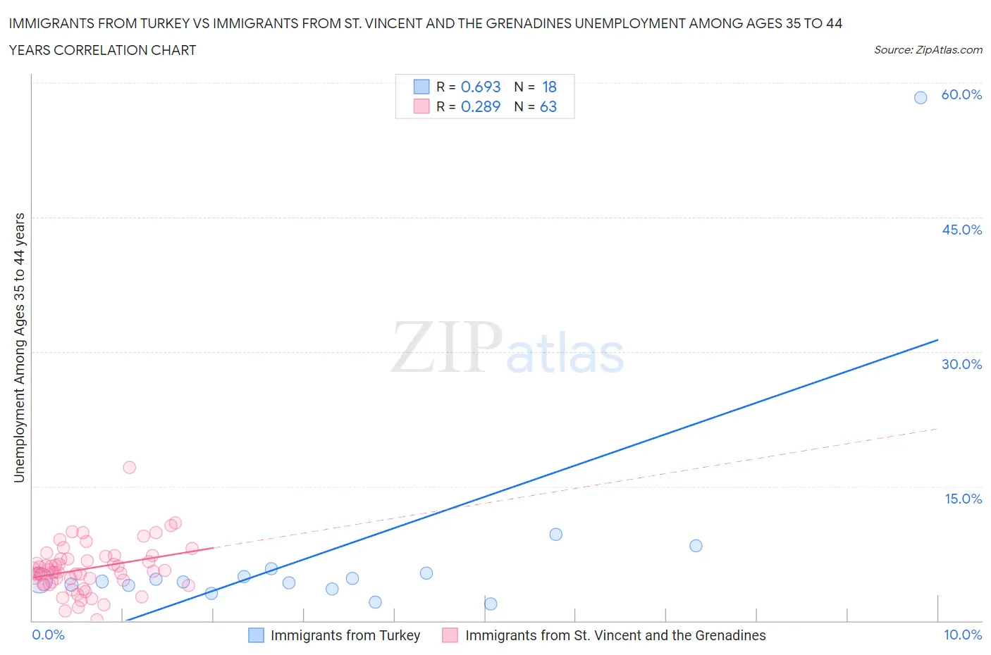 Immigrants from Turkey vs Immigrants from St. Vincent and the Grenadines Unemployment Among Ages 35 to 44 years