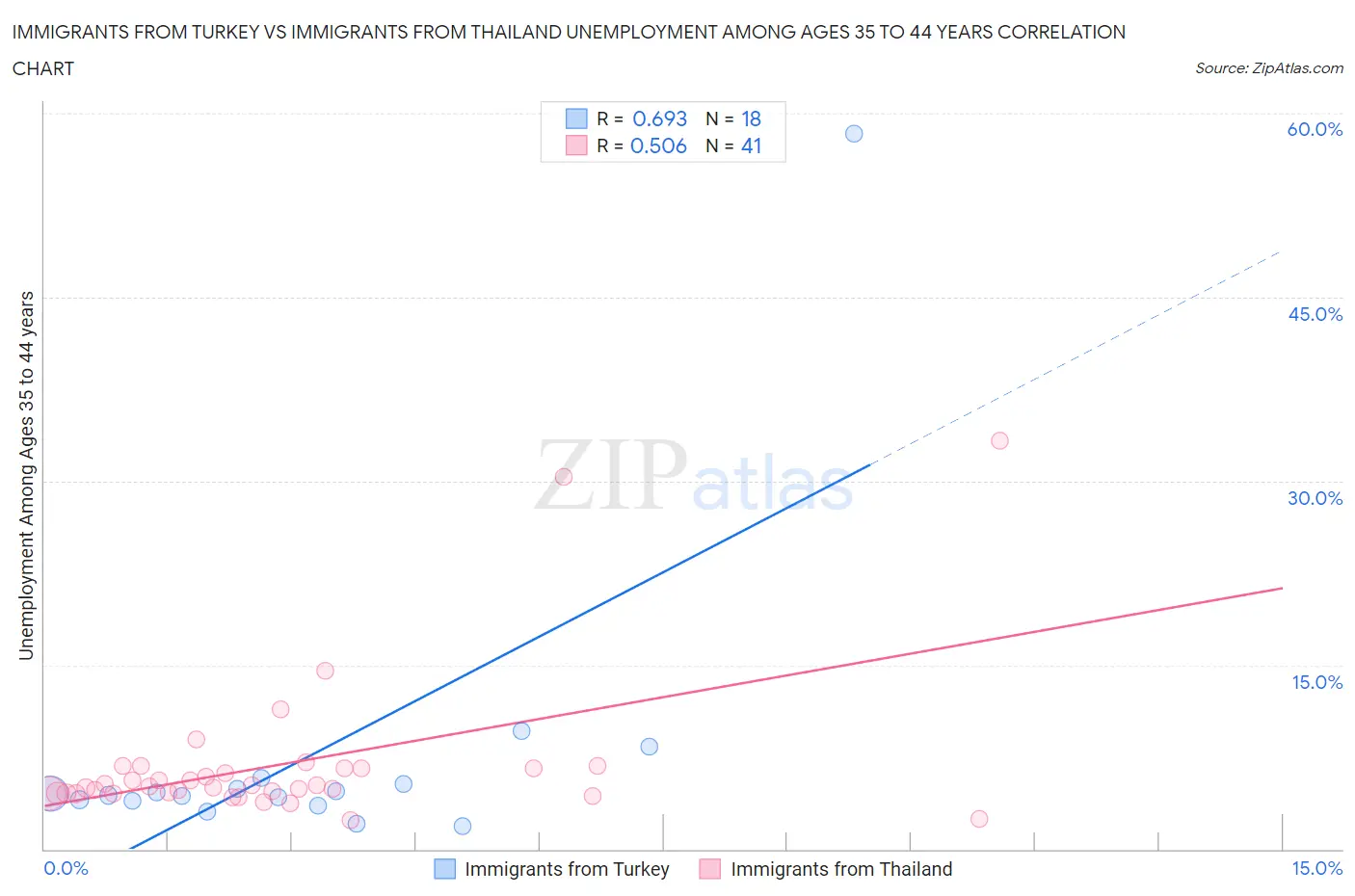 Immigrants from Turkey vs Immigrants from Thailand Unemployment Among Ages 35 to 44 years