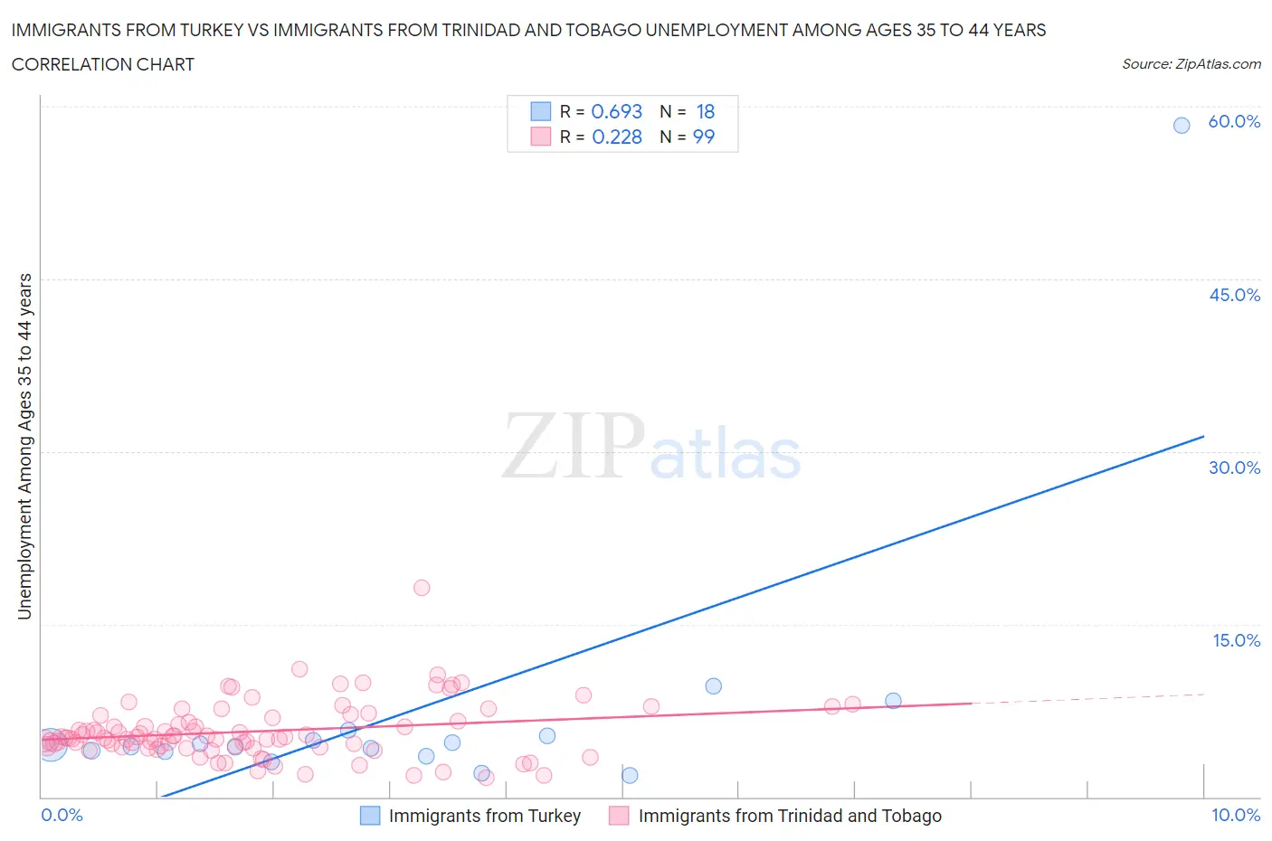 Immigrants from Turkey vs Immigrants from Trinidad and Tobago Unemployment Among Ages 35 to 44 years