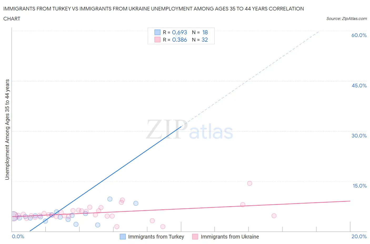 Immigrants from Turkey vs Immigrants from Ukraine Unemployment Among Ages 35 to 44 years