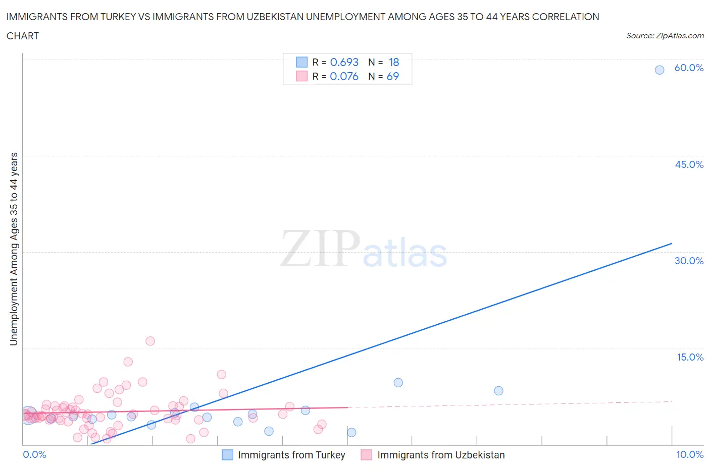 Immigrants from Turkey vs Immigrants from Uzbekistan Unemployment Among Ages 35 to 44 years