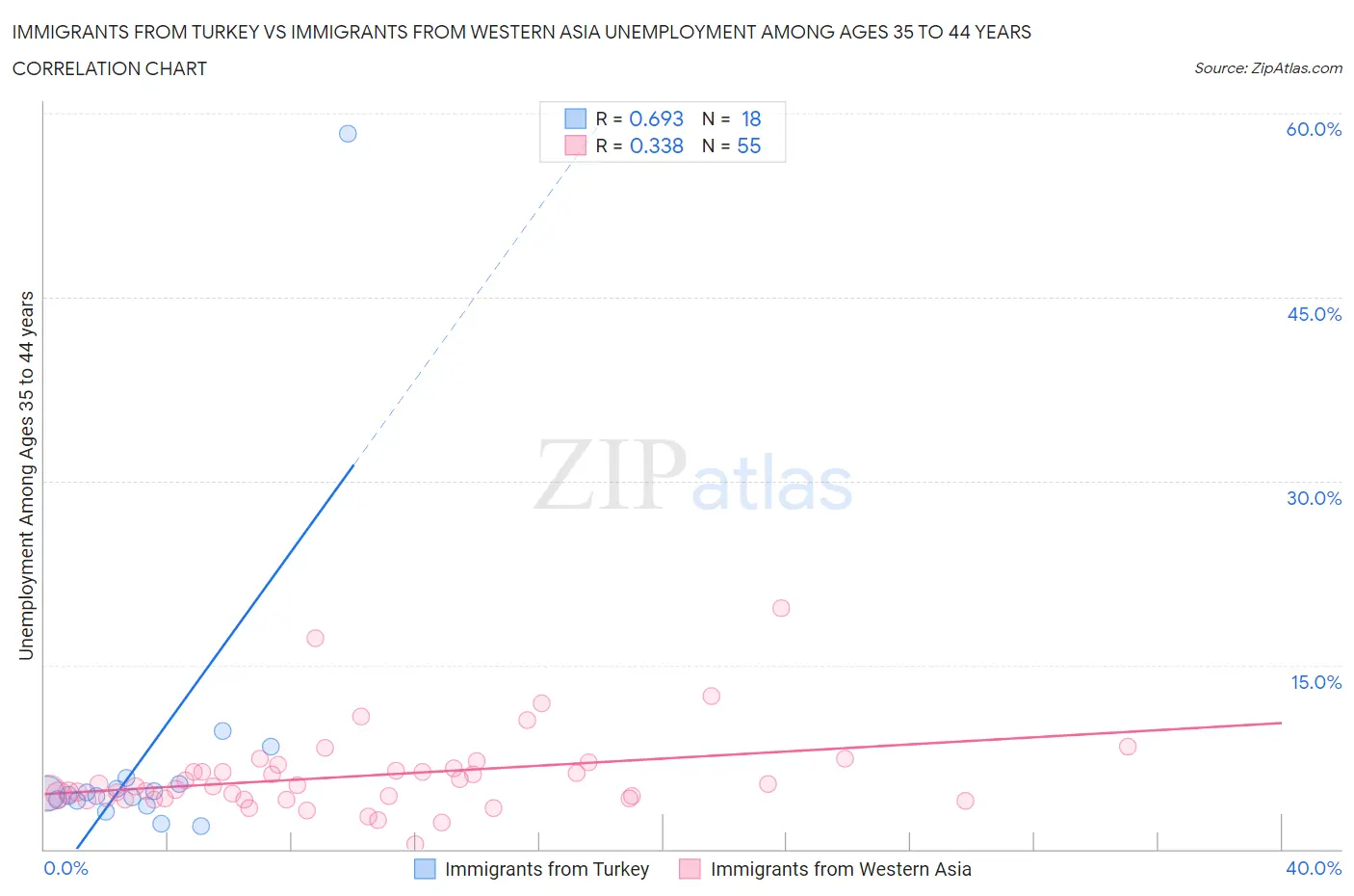 Immigrants from Turkey vs Immigrants from Western Asia Unemployment Among Ages 35 to 44 years