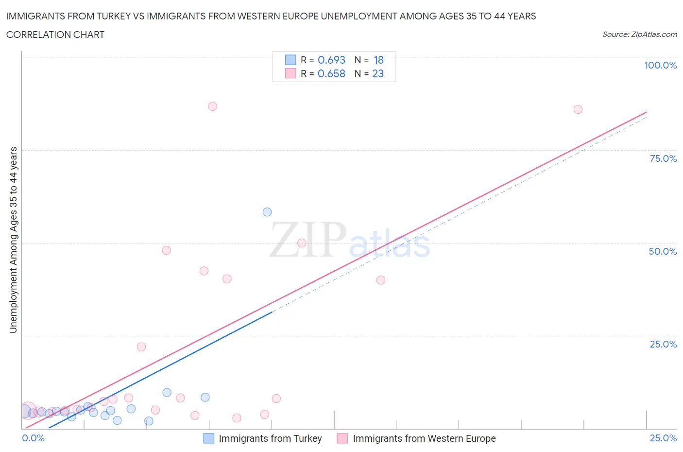 Immigrants from Turkey vs Immigrants from Western Europe Unemployment Among Ages 35 to 44 years
