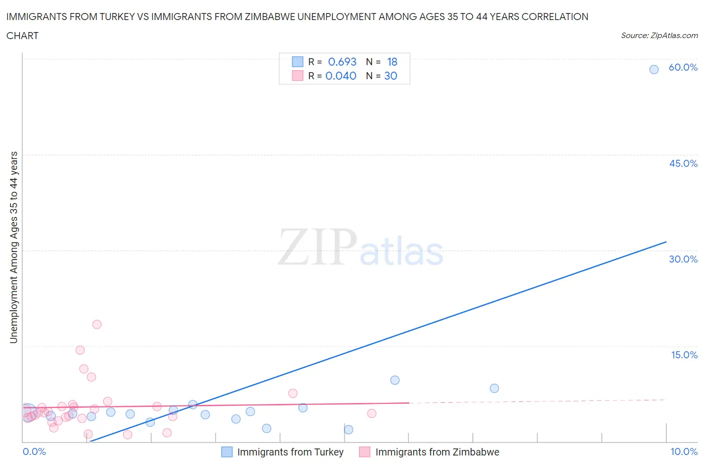 Immigrants from Turkey vs Immigrants from Zimbabwe Unemployment Among Ages 35 to 44 years