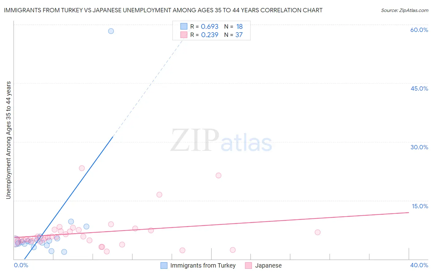 Immigrants from Turkey vs Japanese Unemployment Among Ages 35 to 44 years
