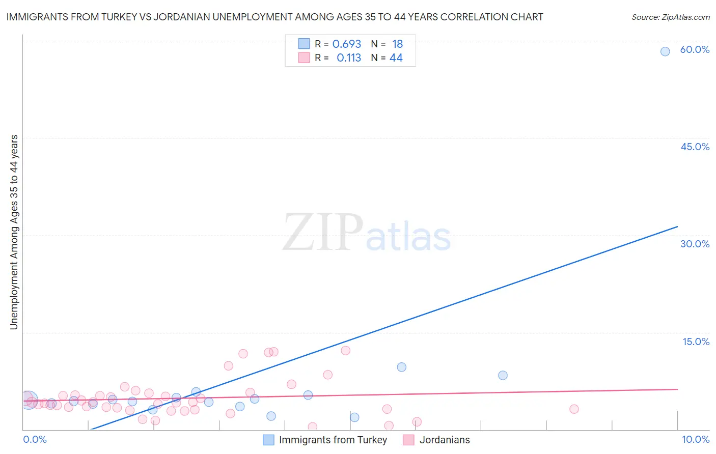 Immigrants from Turkey vs Jordanian Unemployment Among Ages 35 to 44 years