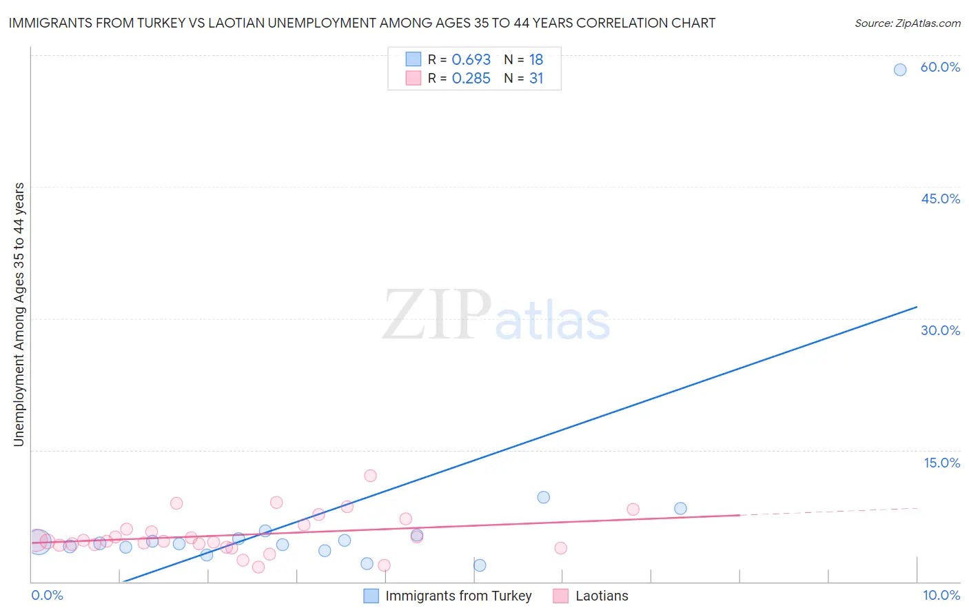 Immigrants from Turkey vs Laotian Unemployment Among Ages 35 to 44 years