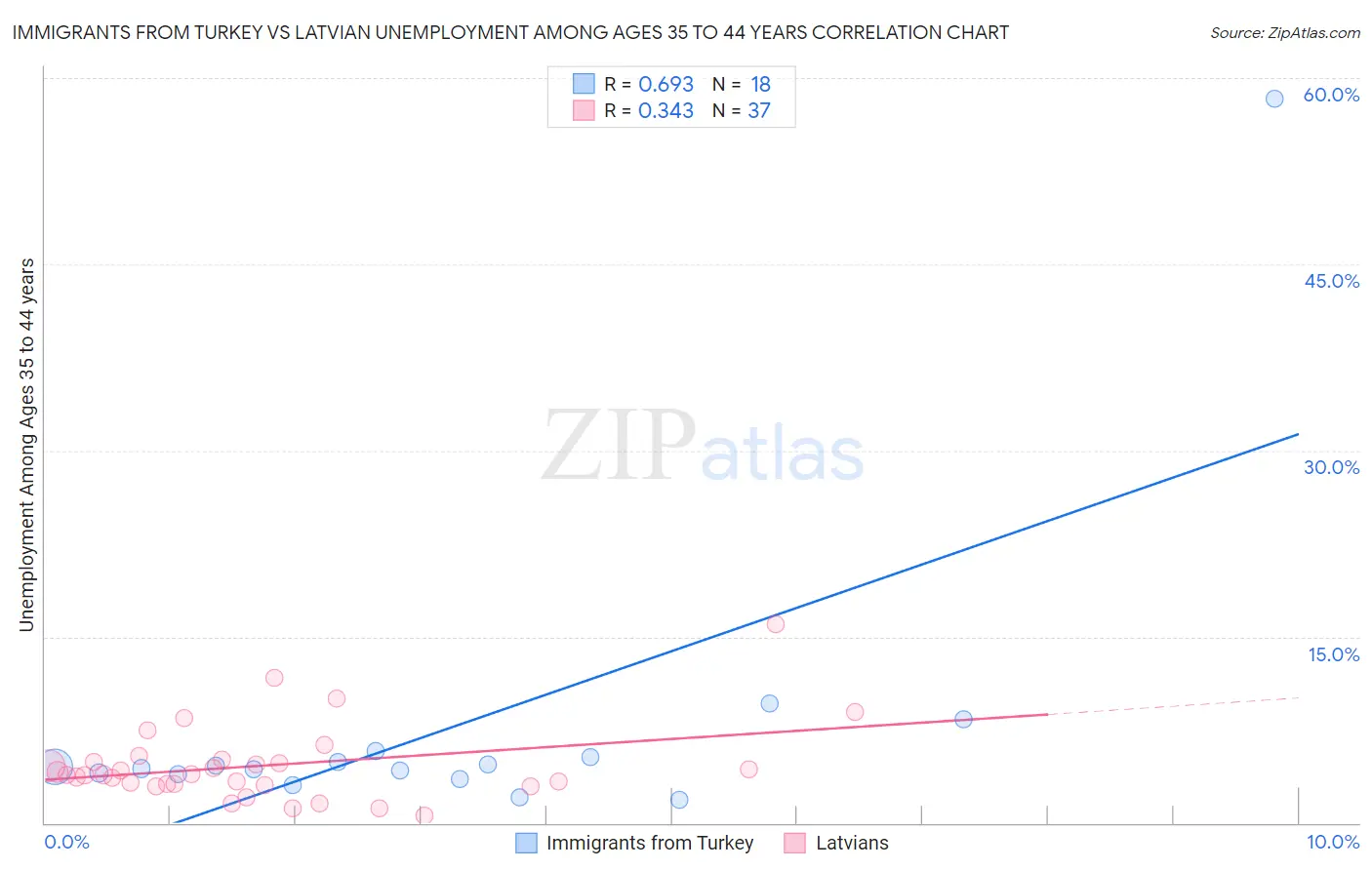 Immigrants from Turkey vs Latvian Unemployment Among Ages 35 to 44 years