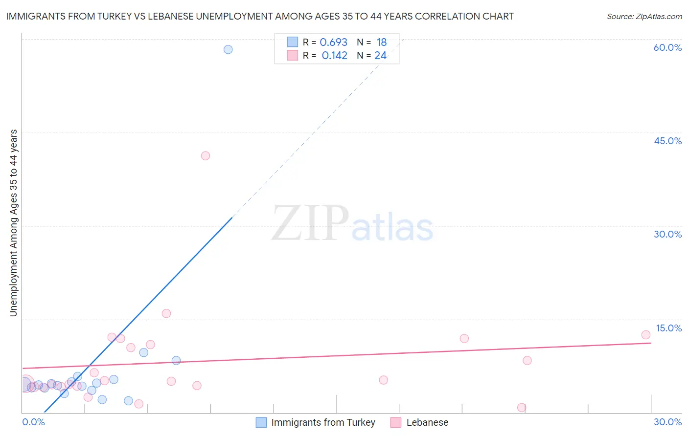 Immigrants from Turkey vs Lebanese Unemployment Among Ages 35 to 44 years