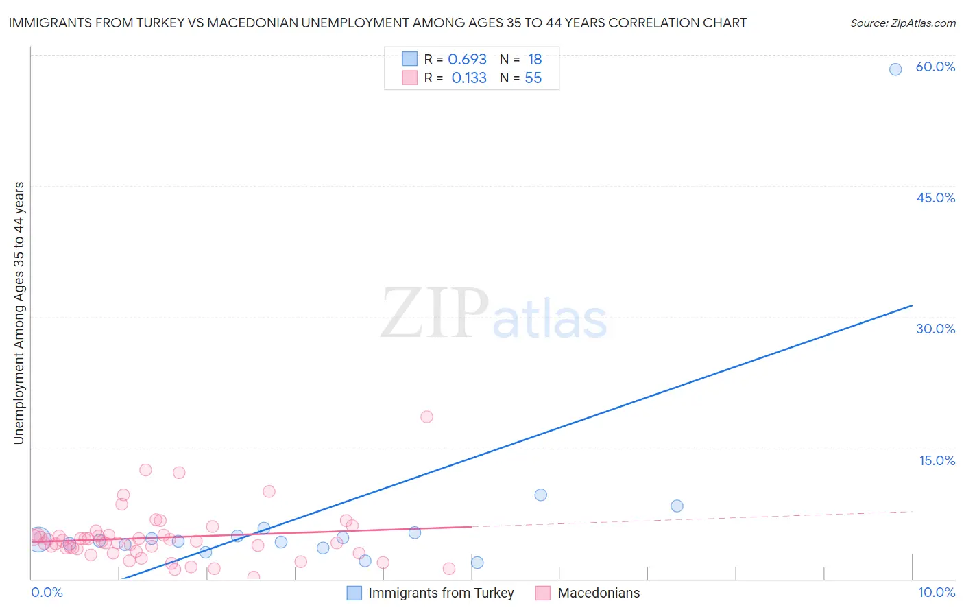 Immigrants from Turkey vs Macedonian Unemployment Among Ages 35 to 44 years