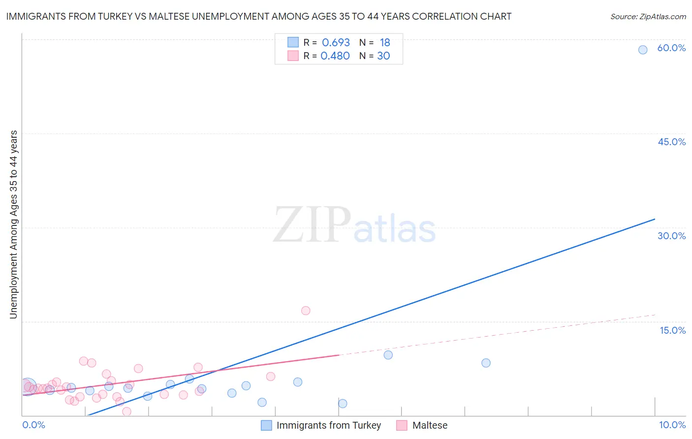 Immigrants from Turkey vs Maltese Unemployment Among Ages 35 to 44 years