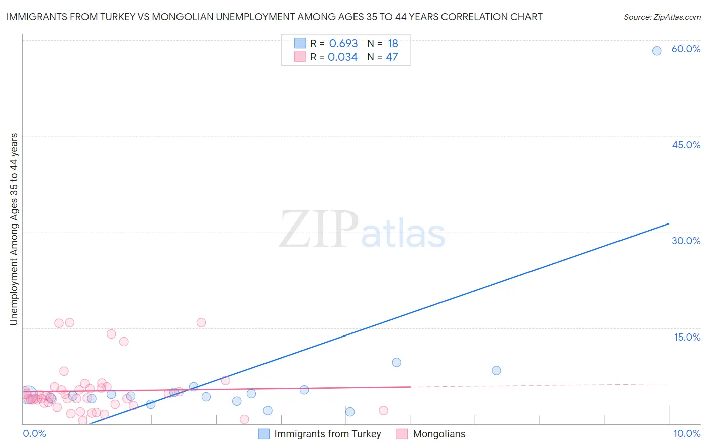 Immigrants from Turkey vs Mongolian Unemployment Among Ages 35 to 44 years