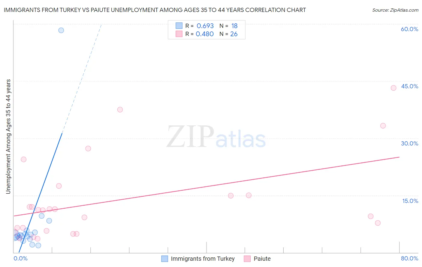 Immigrants from Turkey vs Paiute Unemployment Among Ages 35 to 44 years
