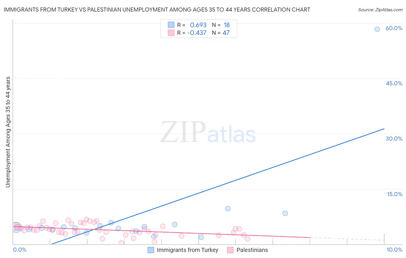 Immigrants from Turkey vs Palestinian Unemployment Among Ages 35 to 44 years
