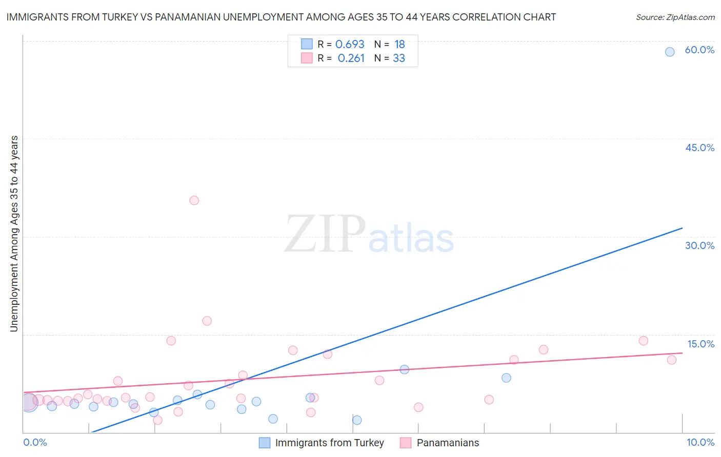 Immigrants from Turkey vs Panamanian Unemployment Among Ages 35 to 44 years