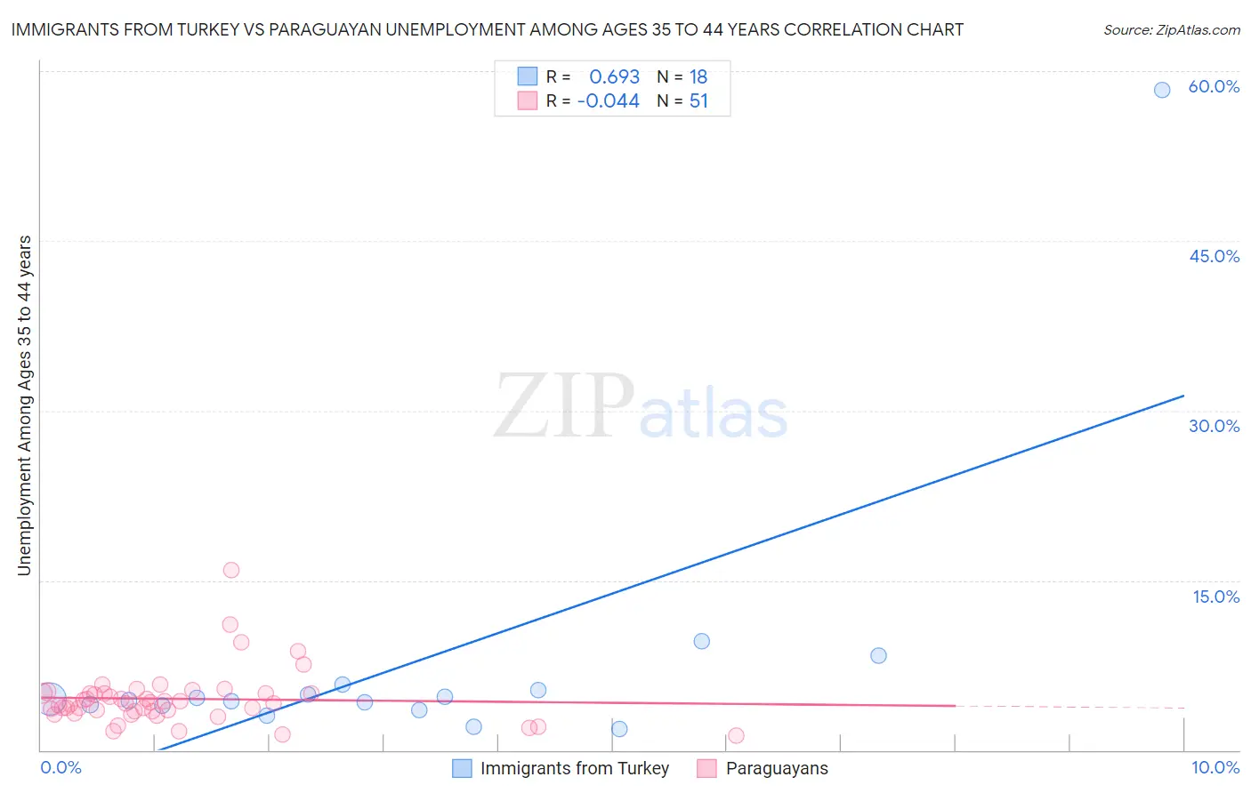 Immigrants from Turkey vs Paraguayan Unemployment Among Ages 35 to 44 years