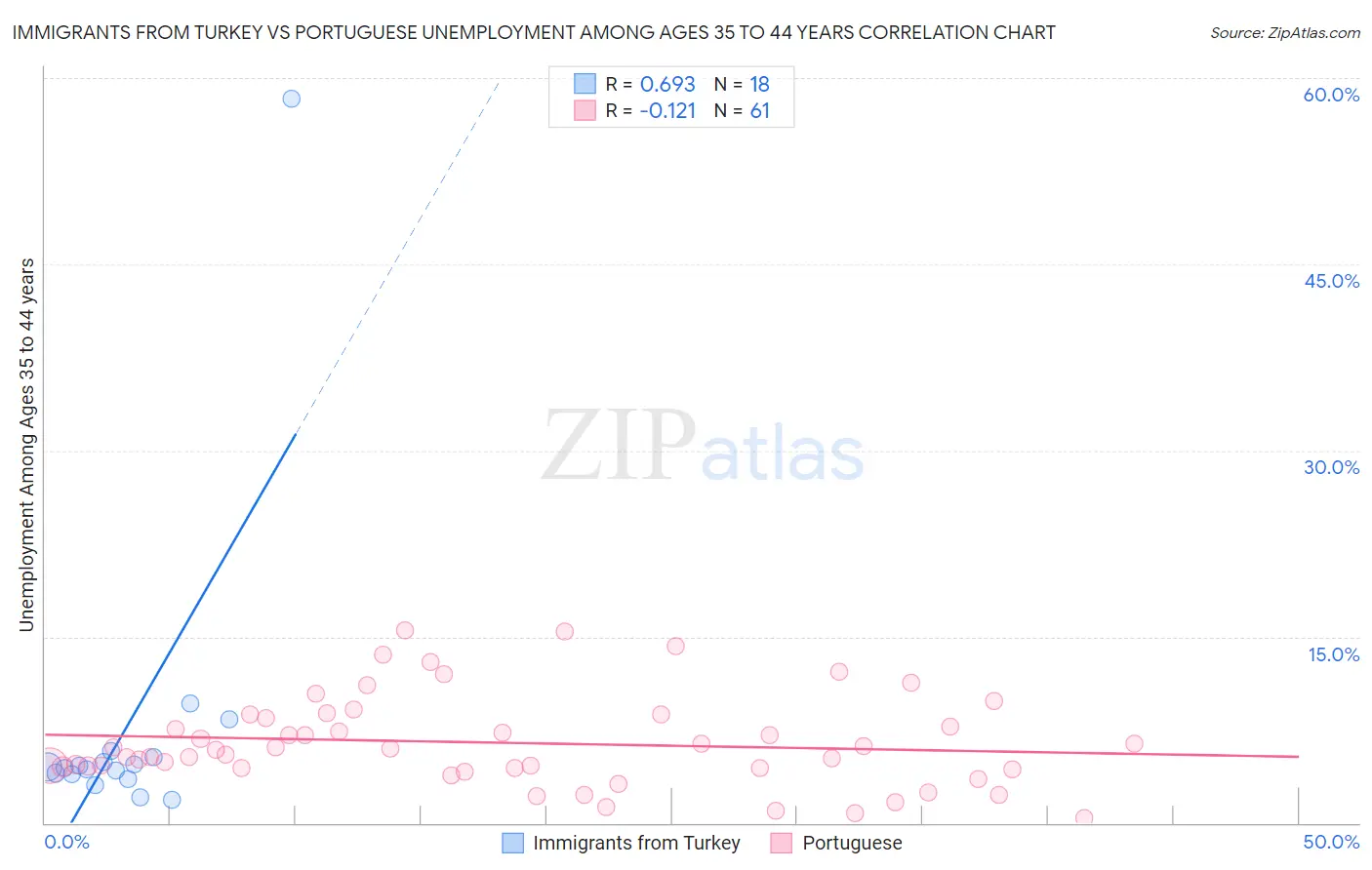 Immigrants from Turkey vs Portuguese Unemployment Among Ages 35 to 44 years