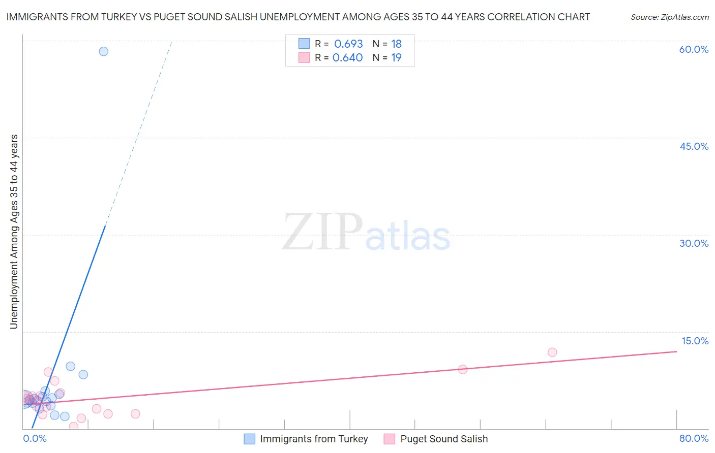 Immigrants from Turkey vs Puget Sound Salish Unemployment Among Ages 35 to 44 years
