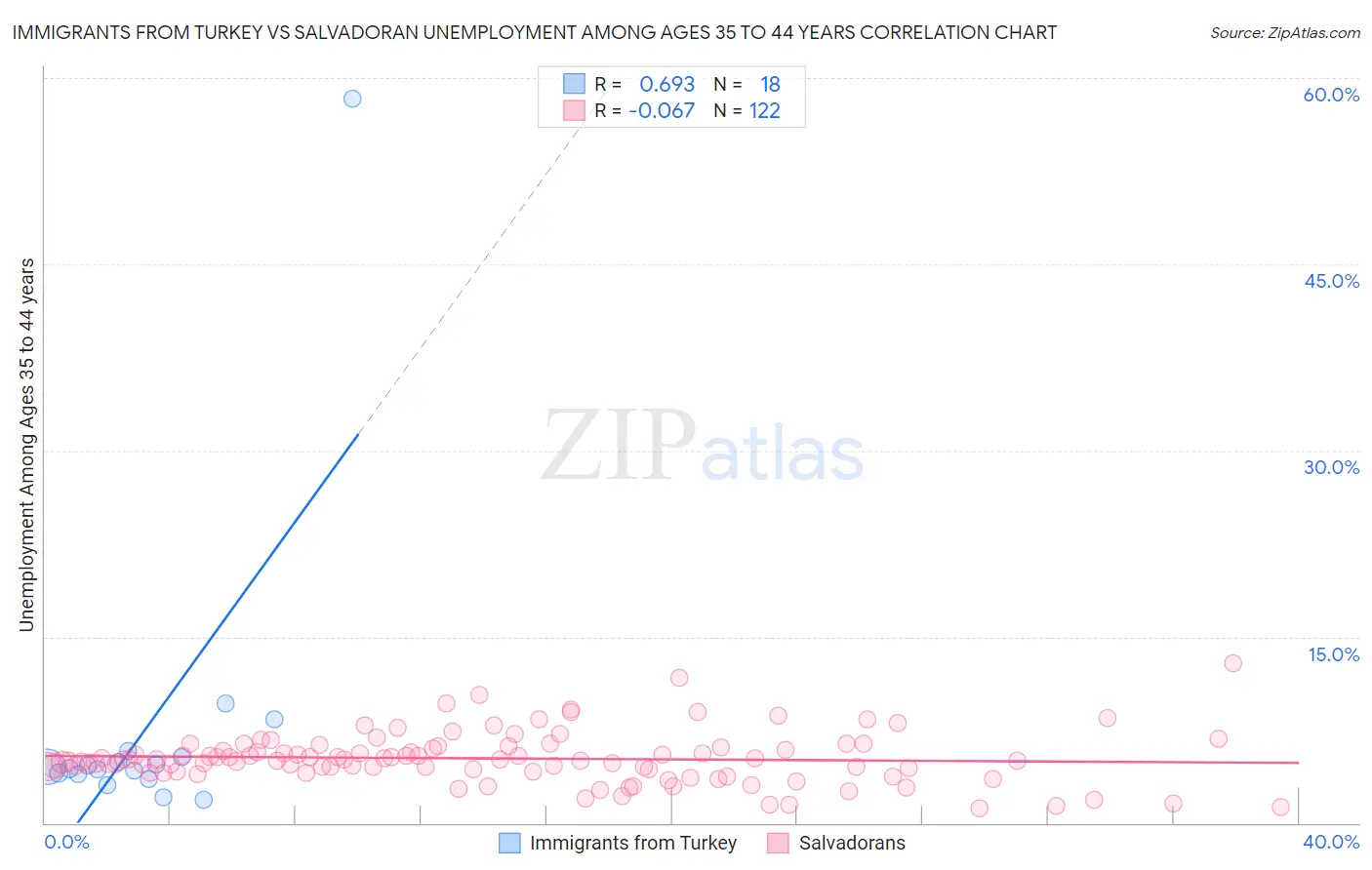Immigrants from Turkey vs Salvadoran Unemployment Among Ages 35 to 44 years