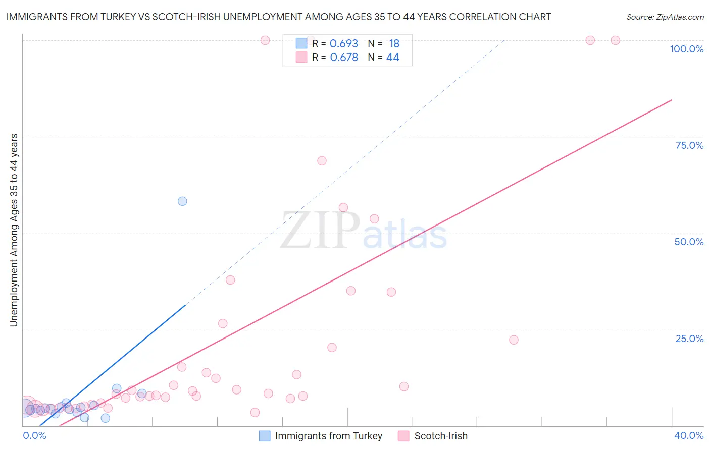 Immigrants from Turkey vs Scotch-Irish Unemployment Among Ages 35 to 44 years