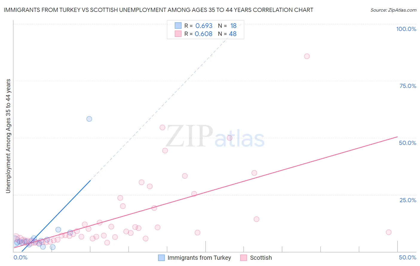 Immigrants from Turkey vs Scottish Unemployment Among Ages 35 to 44 years