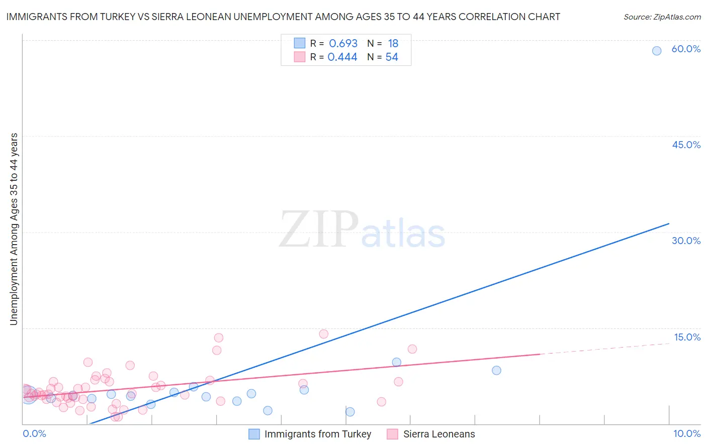 Immigrants from Turkey vs Sierra Leonean Unemployment Among Ages 35 to 44 years