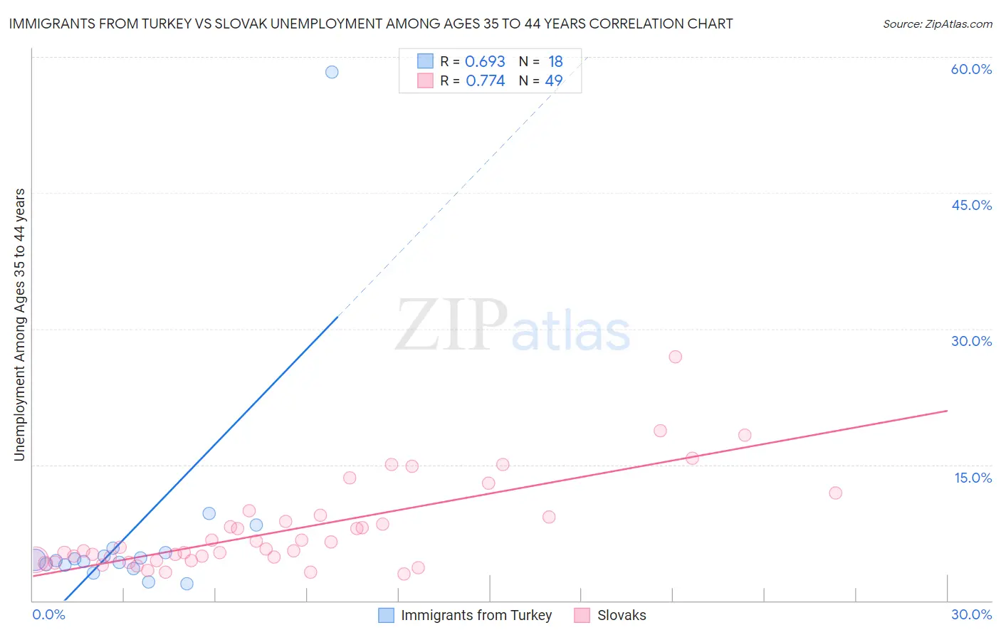 Immigrants from Turkey vs Slovak Unemployment Among Ages 35 to 44 years