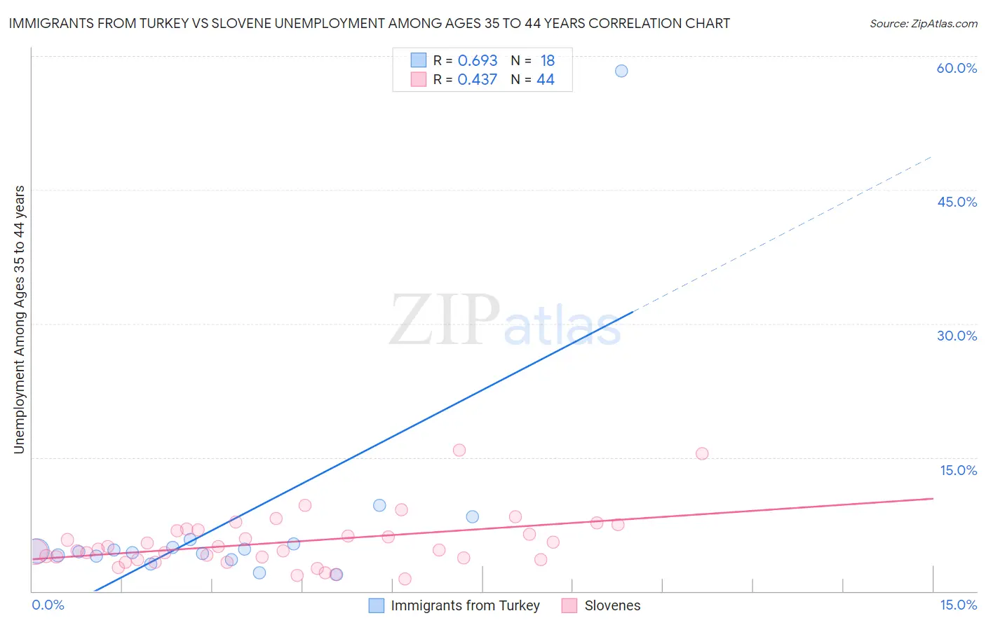 Immigrants from Turkey vs Slovene Unemployment Among Ages 35 to 44 years