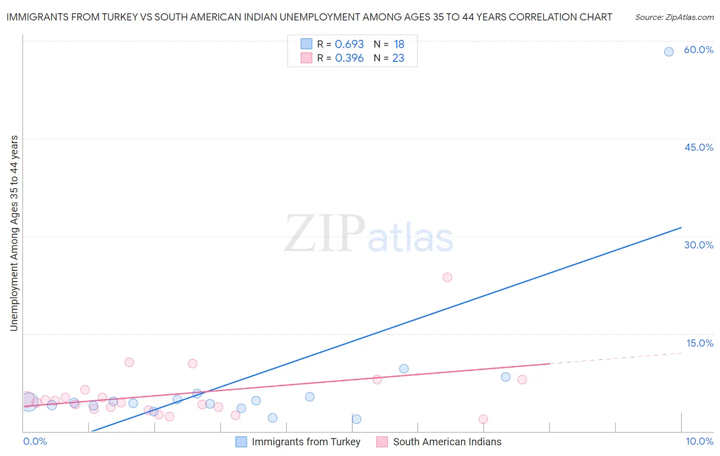 Immigrants from Turkey vs South American Indian Unemployment Among Ages 35 to 44 years