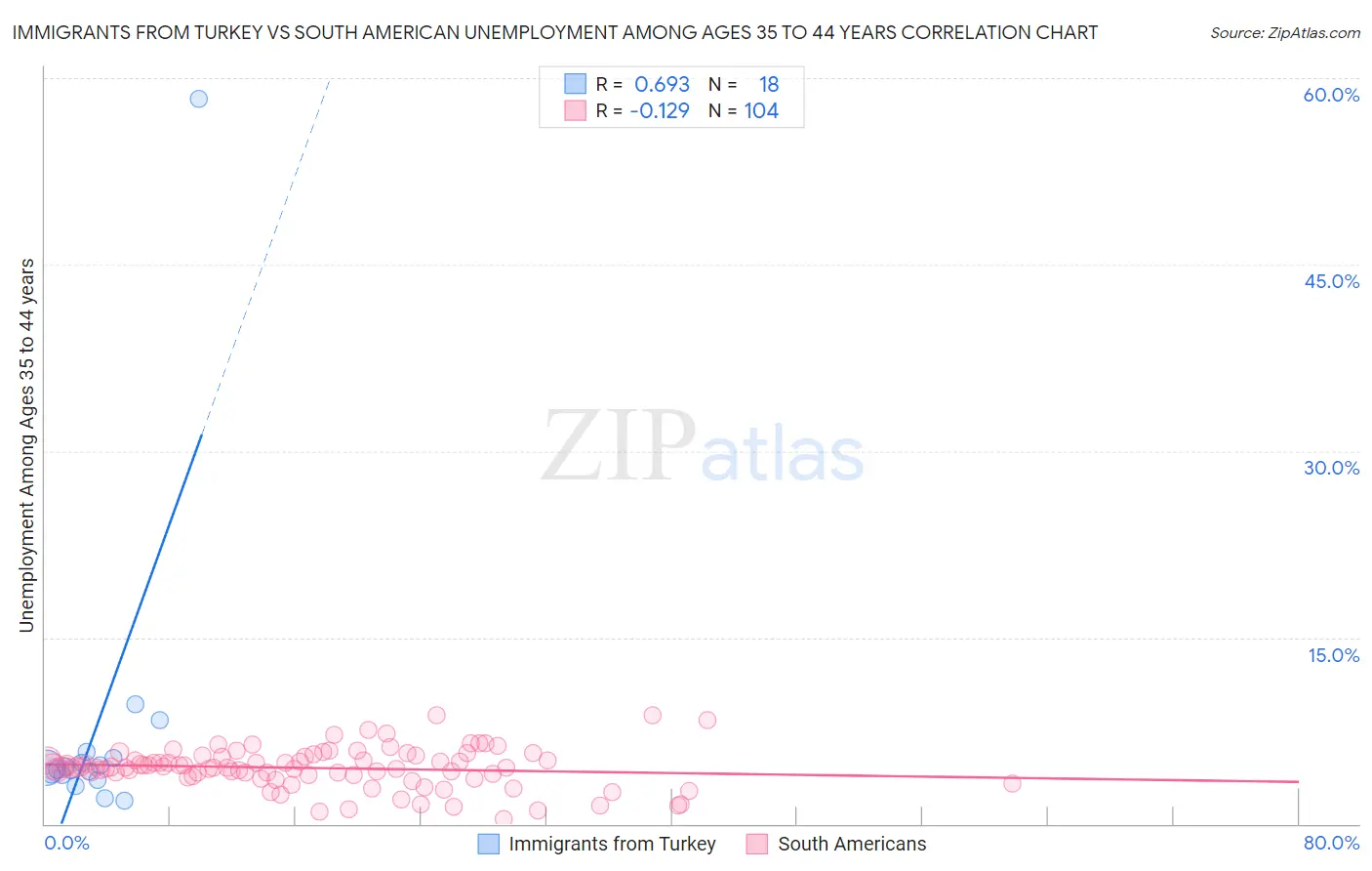 Immigrants from Turkey vs South American Unemployment Among Ages 35 to 44 years