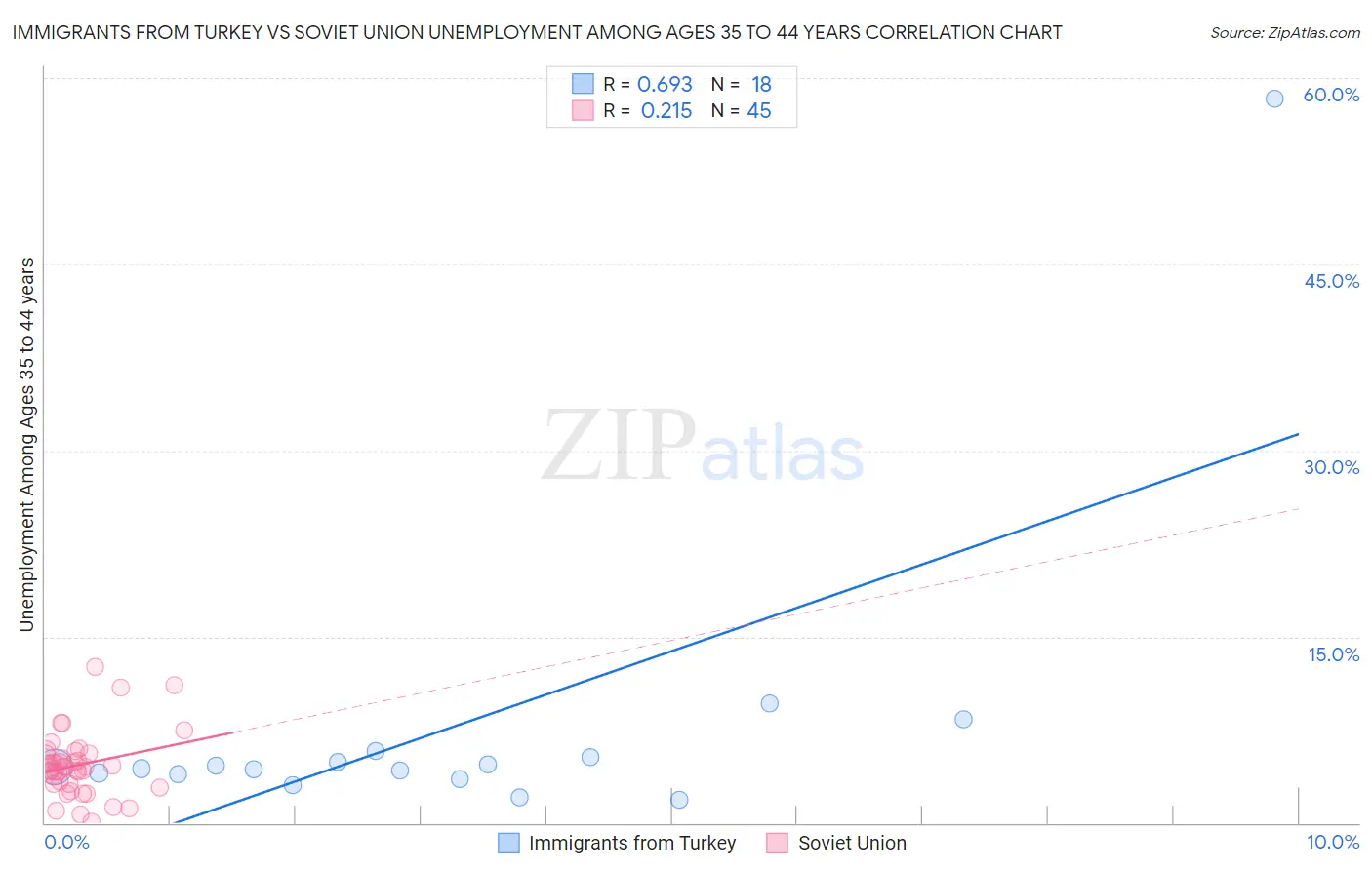 Immigrants from Turkey vs Soviet Union Unemployment Among Ages 35 to 44 years