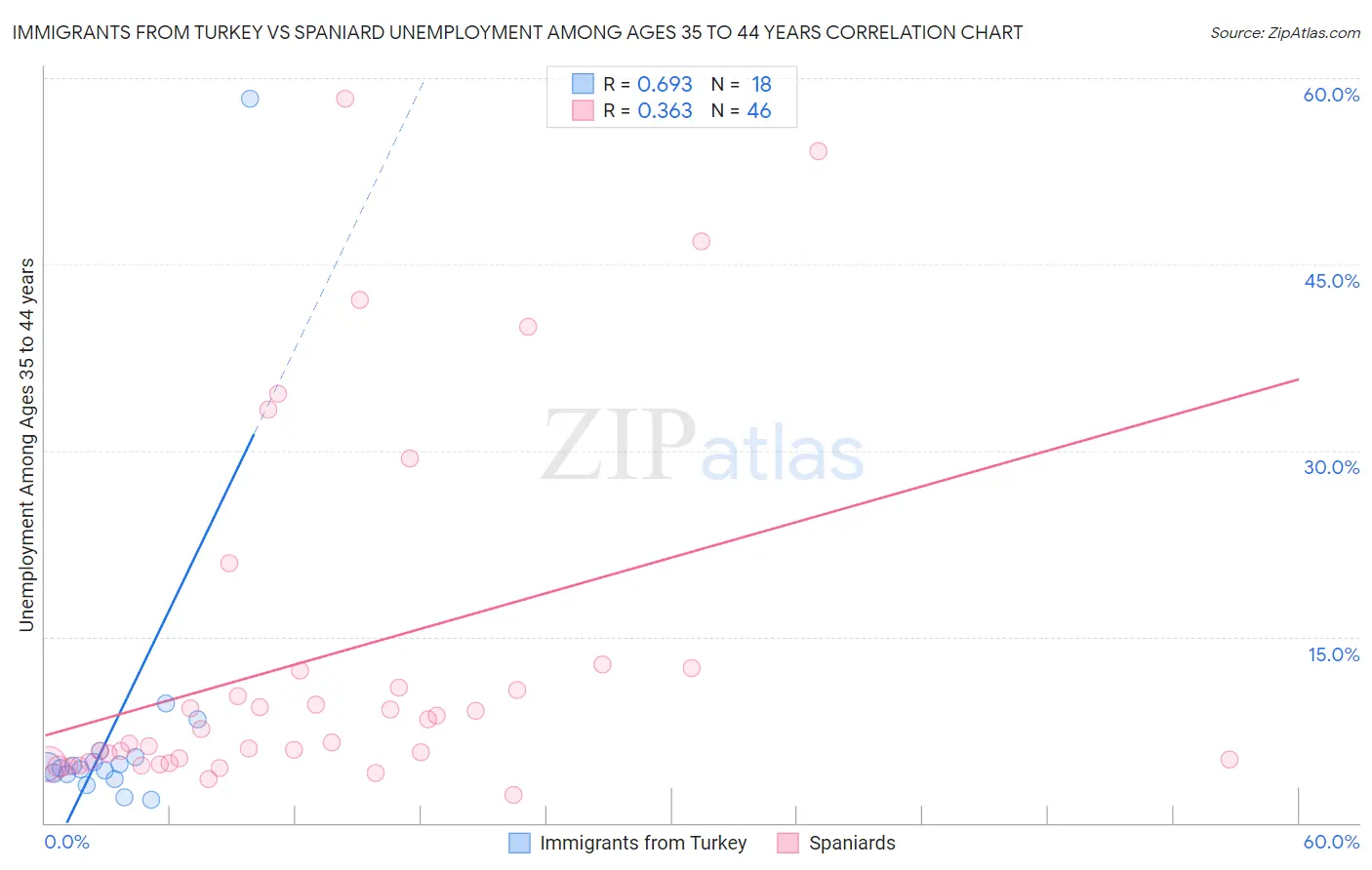 Immigrants from Turkey vs Spaniard Unemployment Among Ages 35 to 44 years