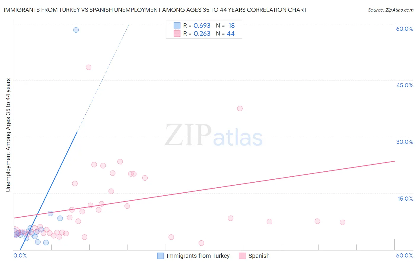 Immigrants from Turkey vs Spanish Unemployment Among Ages 35 to 44 years