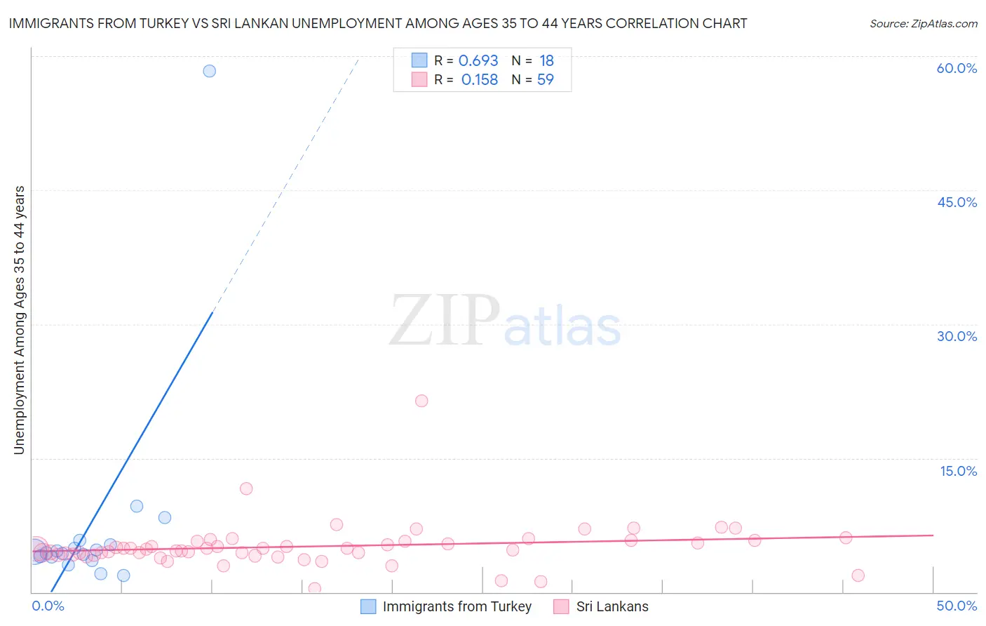 Immigrants from Turkey vs Sri Lankan Unemployment Among Ages 35 to 44 years