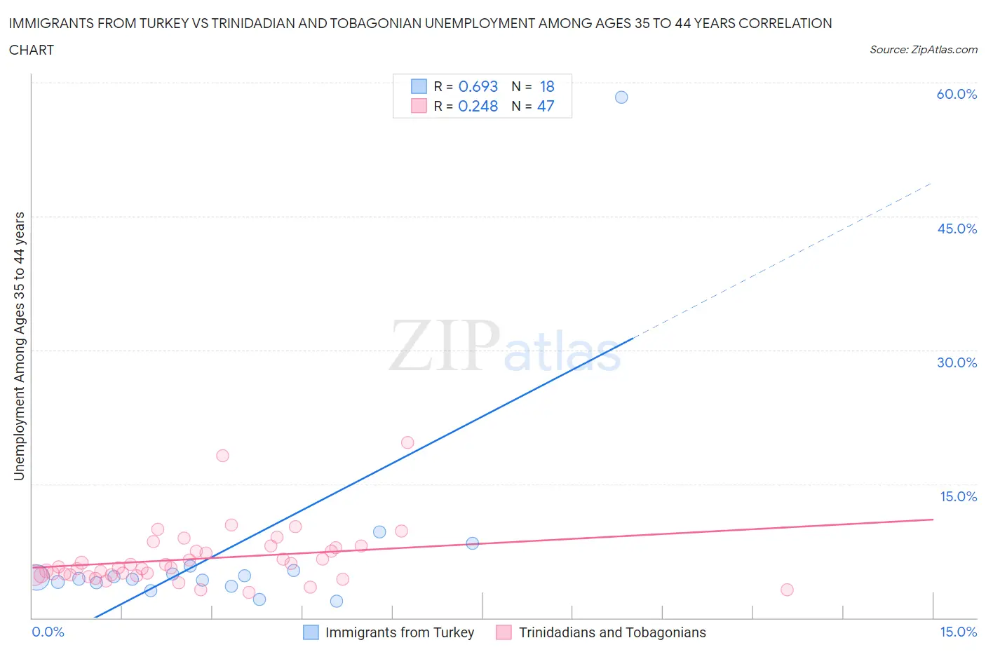 Immigrants from Turkey vs Trinidadian and Tobagonian Unemployment Among Ages 35 to 44 years