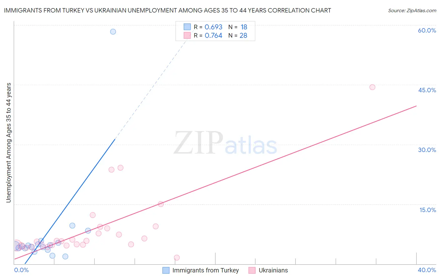 Immigrants from Turkey vs Ukrainian Unemployment Among Ages 35 to 44 years