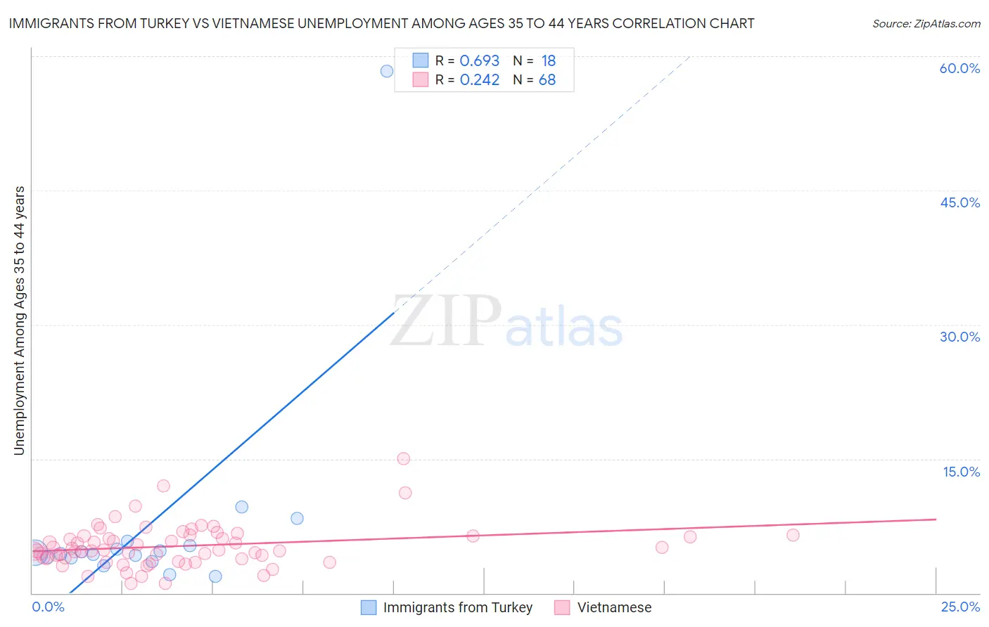 Immigrants from Turkey vs Vietnamese Unemployment Among Ages 35 to 44 years