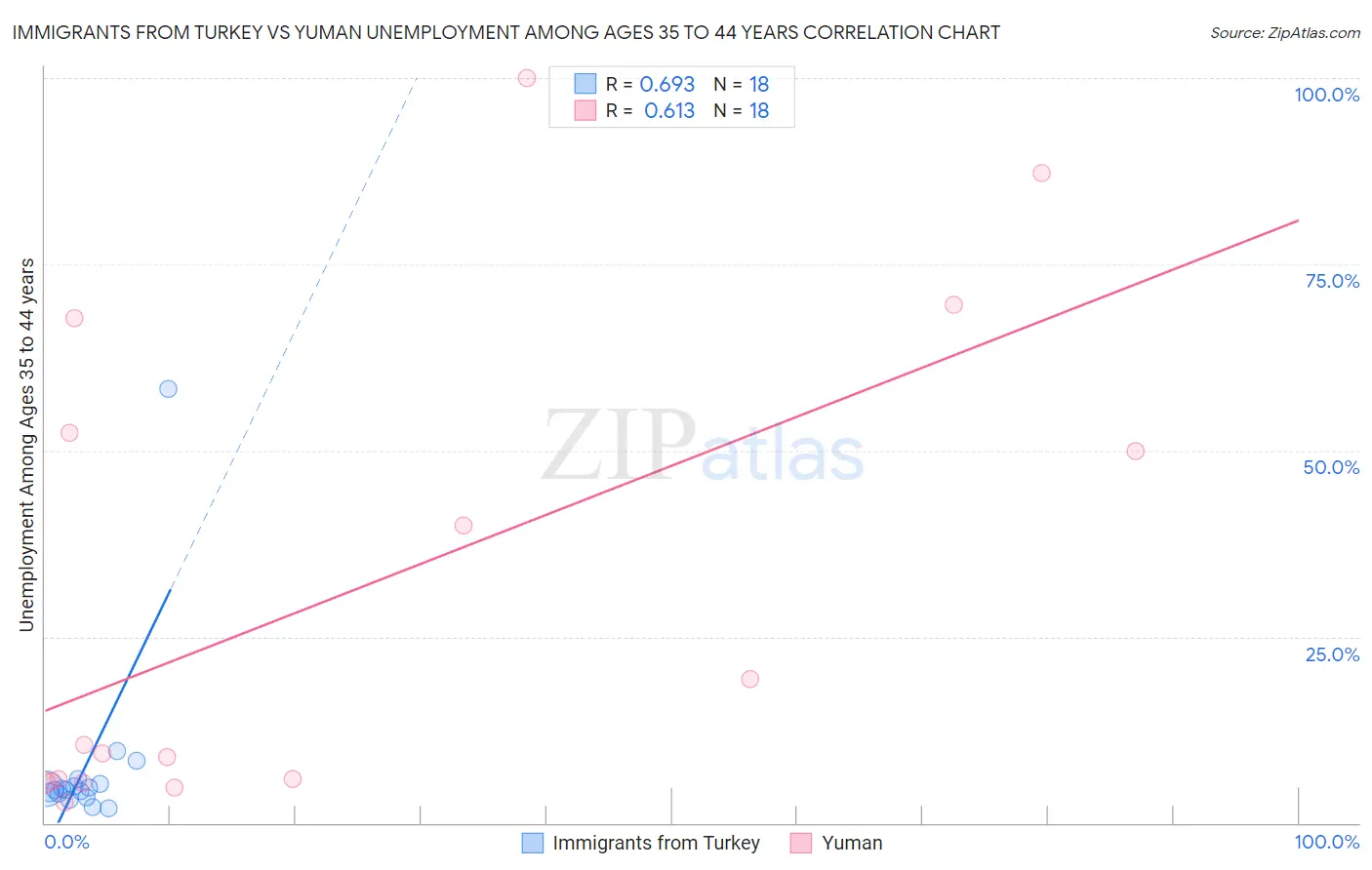 Immigrants from Turkey vs Yuman Unemployment Among Ages 35 to 44 years
