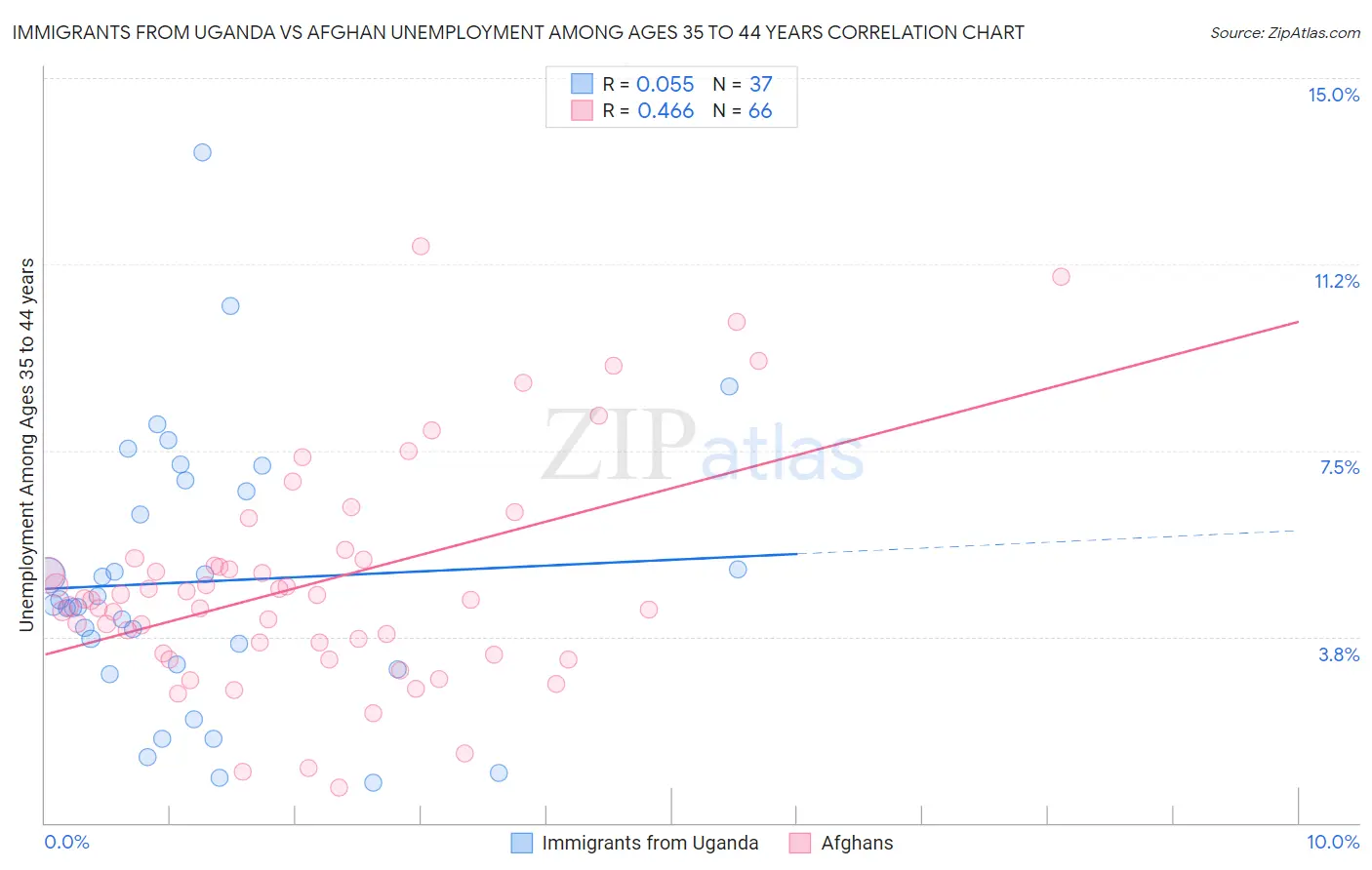 Immigrants from Uganda vs Afghan Unemployment Among Ages 35 to 44 years