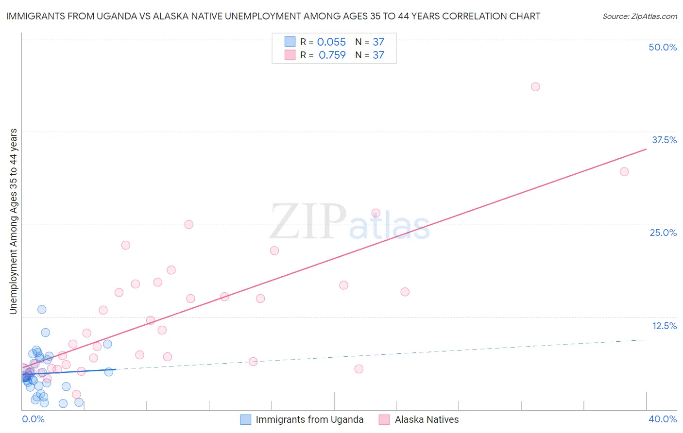 Immigrants from Uganda vs Alaska Native Unemployment Among Ages 35 to 44 years