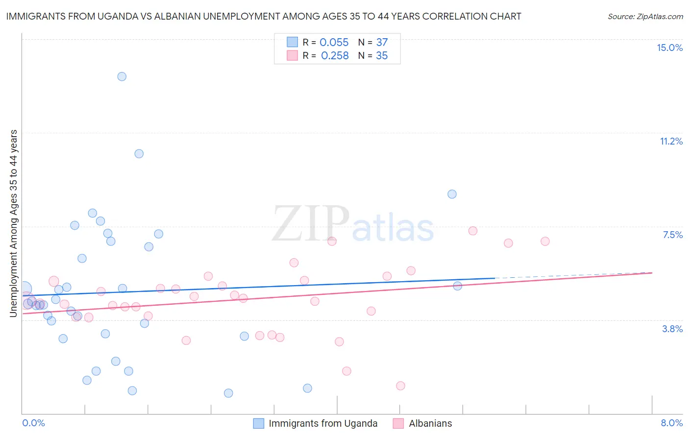 Immigrants from Uganda vs Albanian Unemployment Among Ages 35 to 44 years
