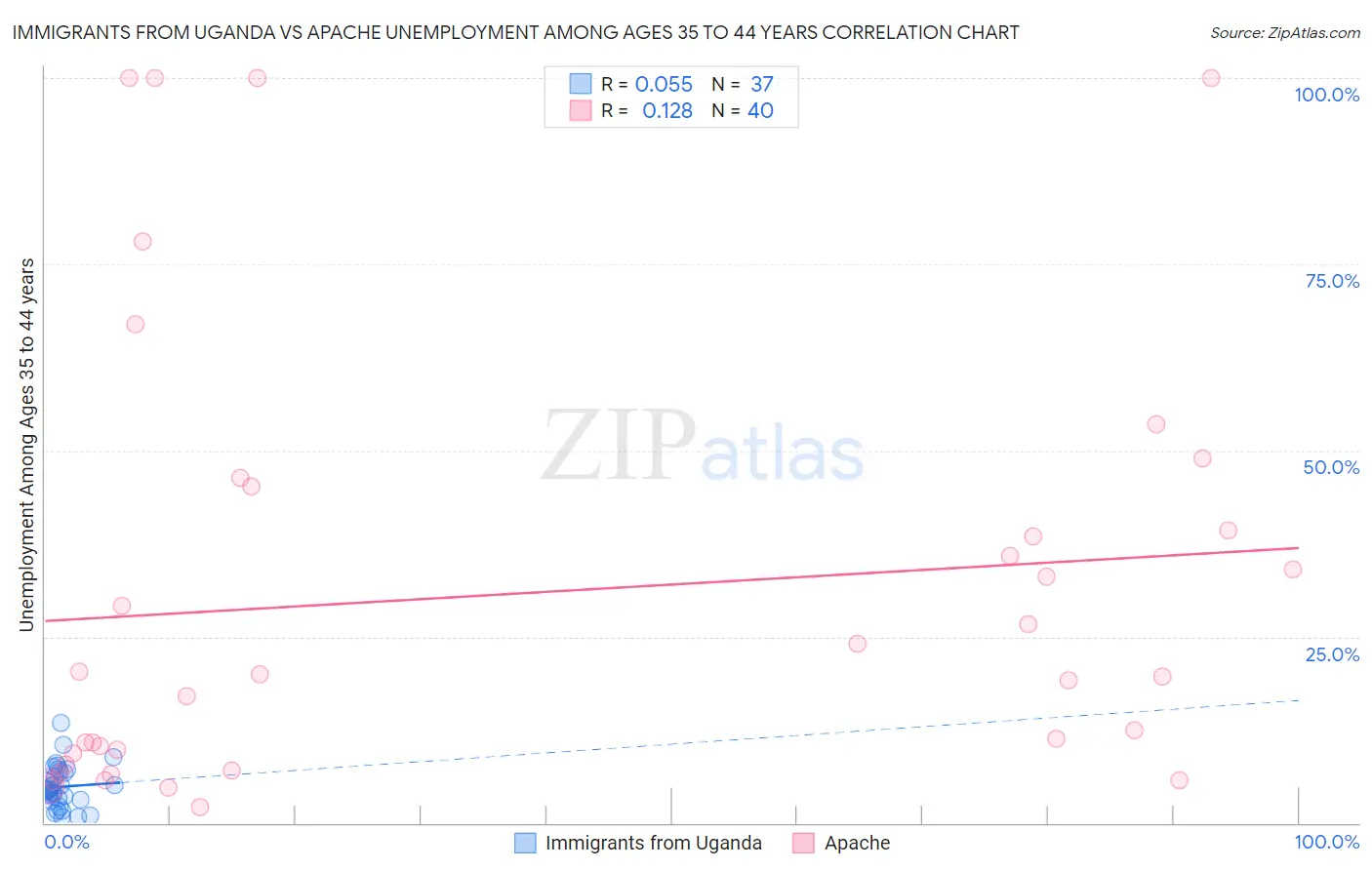 Immigrants from Uganda vs Apache Unemployment Among Ages 35 to 44 years