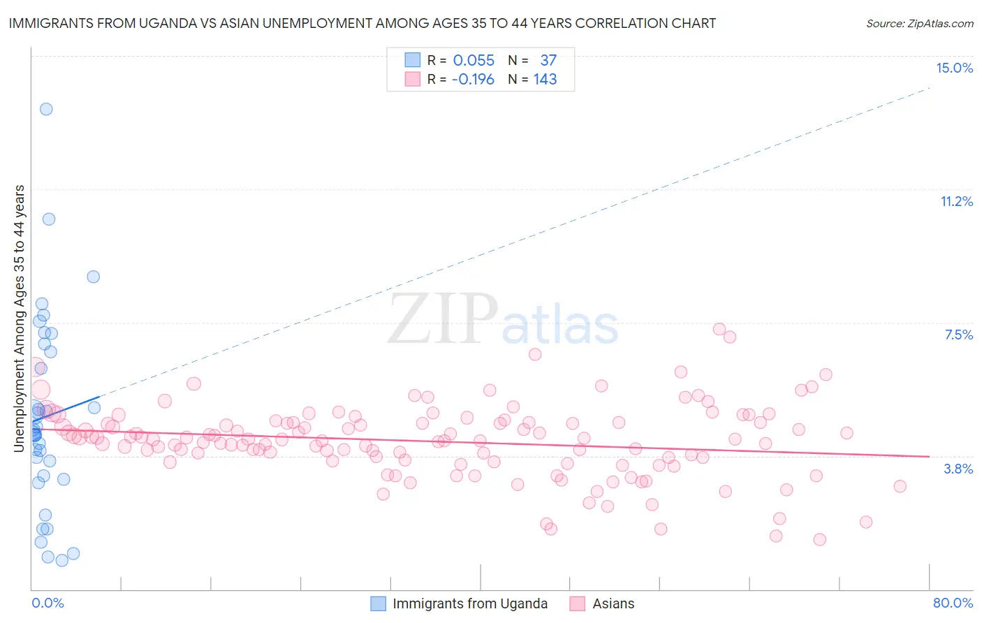 Immigrants from Uganda vs Asian Unemployment Among Ages 35 to 44 years